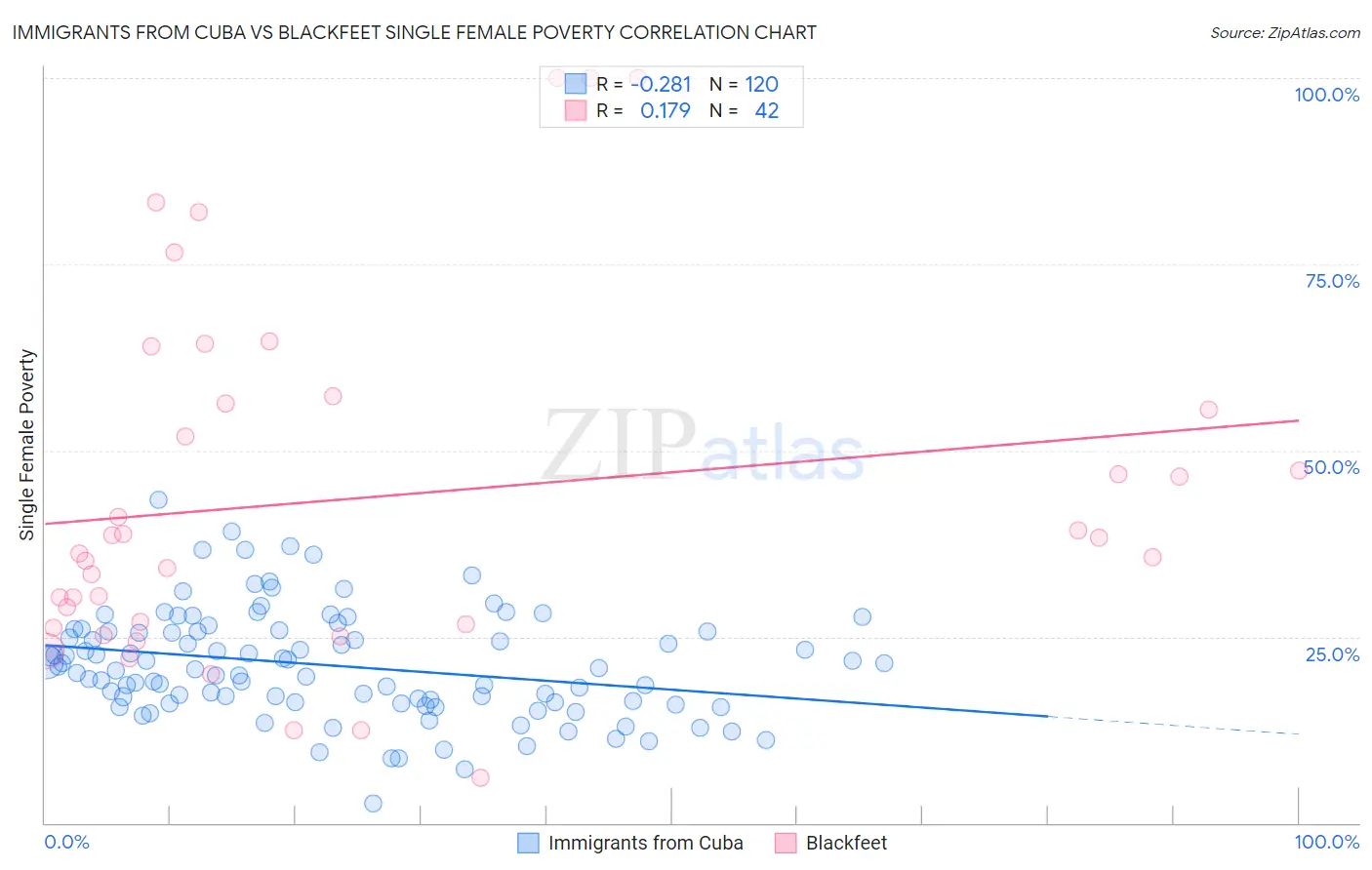 Immigrants from Cuba vs Blackfeet Single Female Poverty