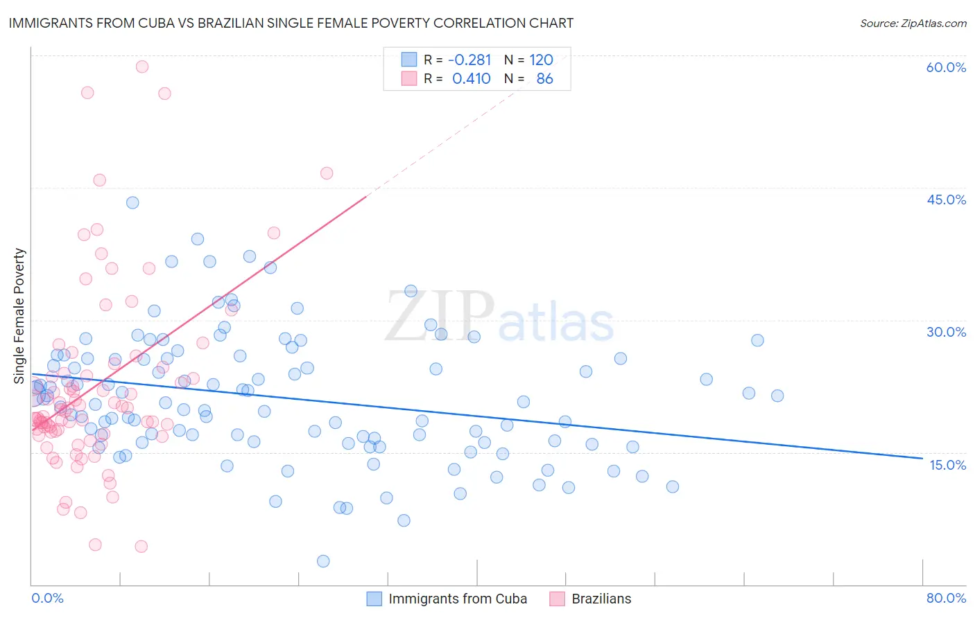 Immigrants from Cuba vs Brazilian Single Female Poverty