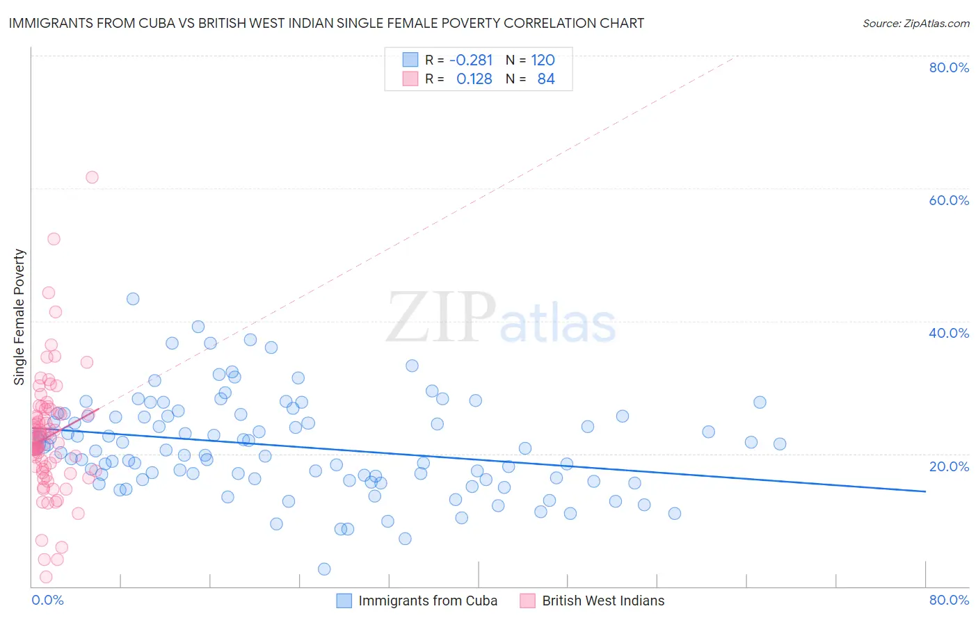 Immigrants from Cuba vs British West Indian Single Female Poverty