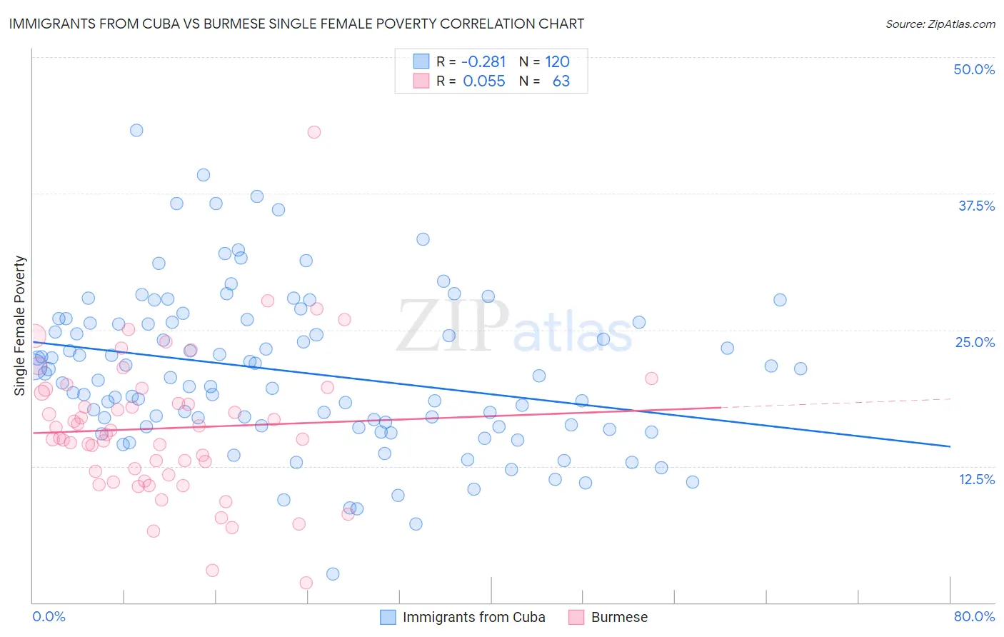 Immigrants from Cuba vs Burmese Single Female Poverty