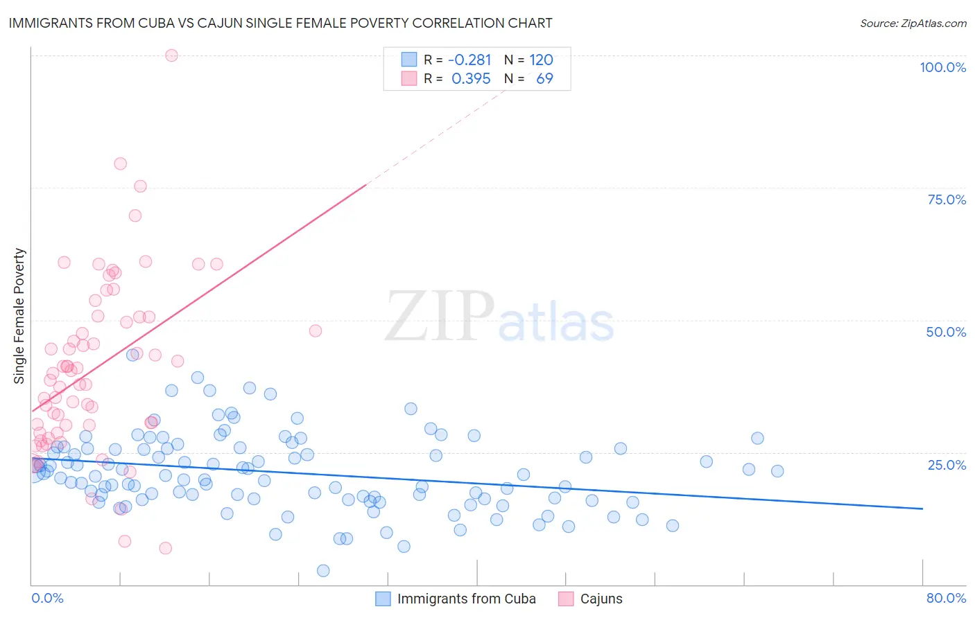 Immigrants from Cuba vs Cajun Single Female Poverty