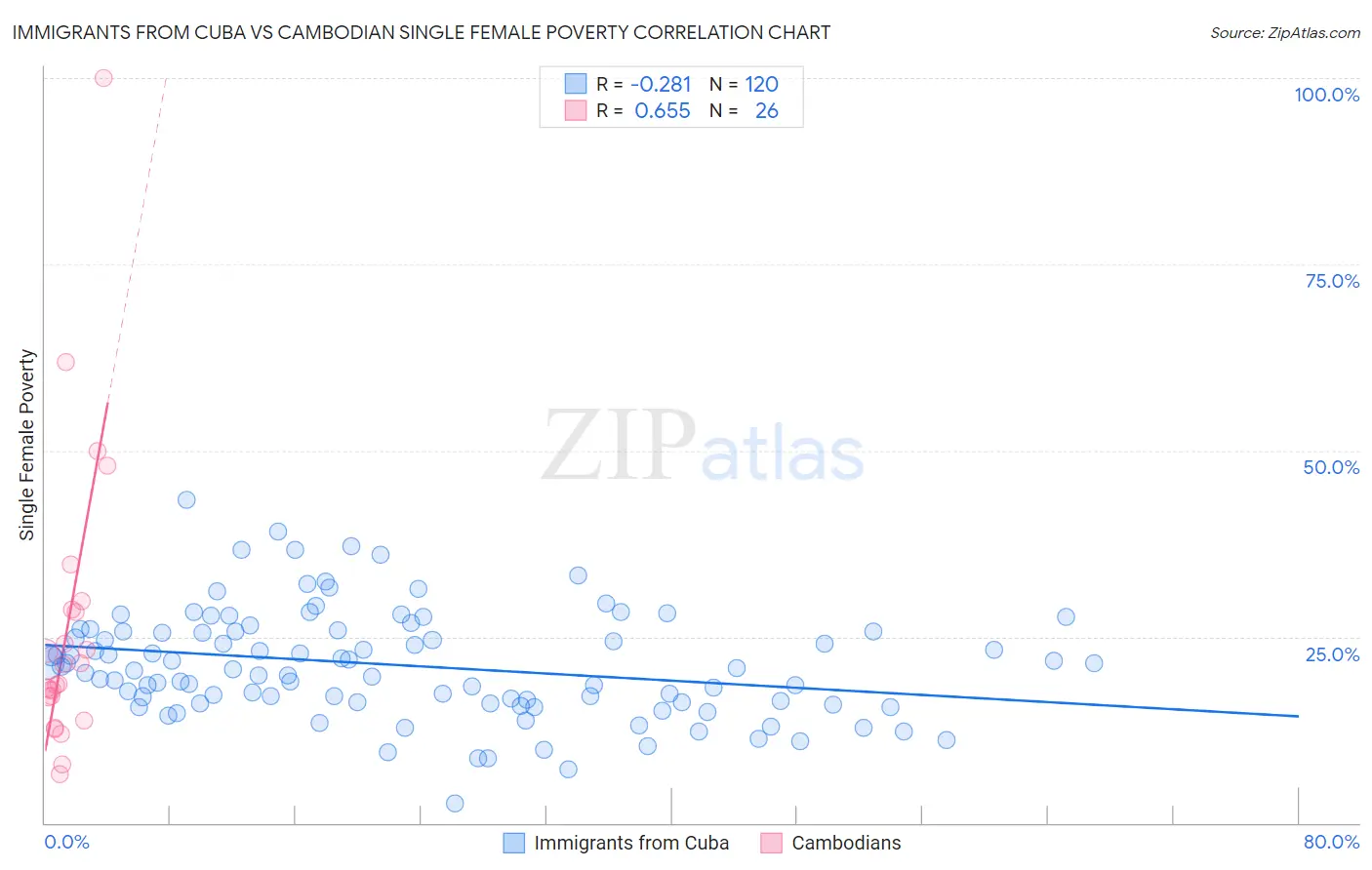 Immigrants from Cuba vs Cambodian Single Female Poverty