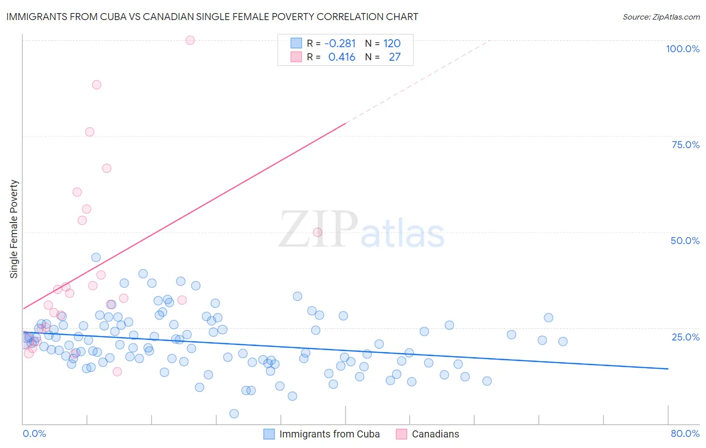 Immigrants from Cuba vs Canadian Single Female Poverty