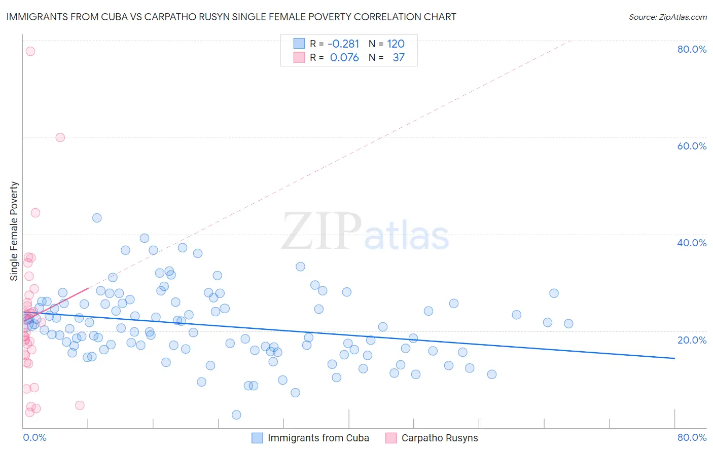 Immigrants from Cuba vs Carpatho Rusyn Single Female Poverty