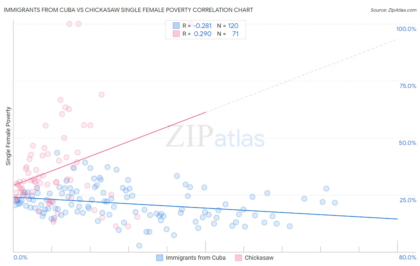 Immigrants from Cuba vs Chickasaw Single Female Poverty