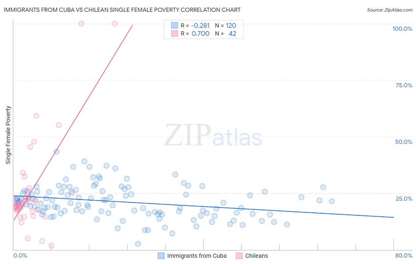 Immigrants from Cuba vs Chilean Single Female Poverty