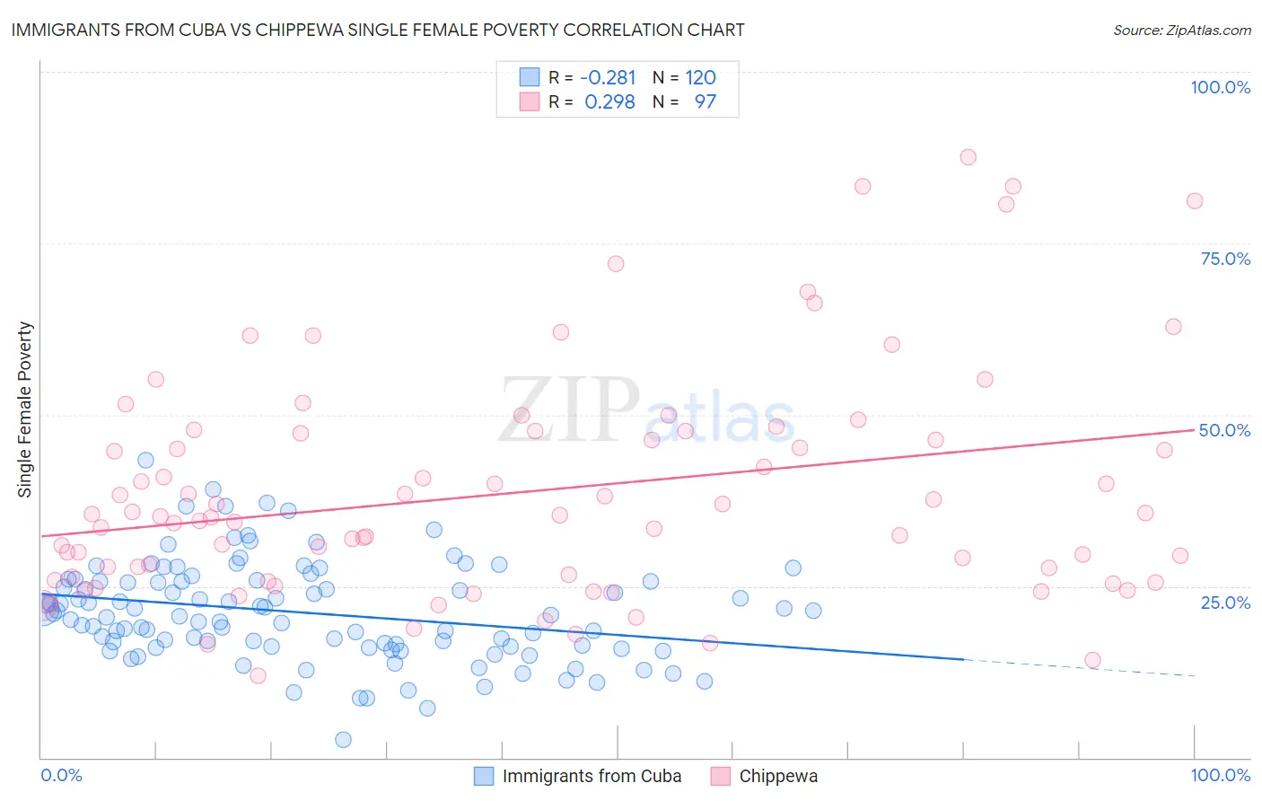 Immigrants from Cuba vs Chippewa Single Female Poverty