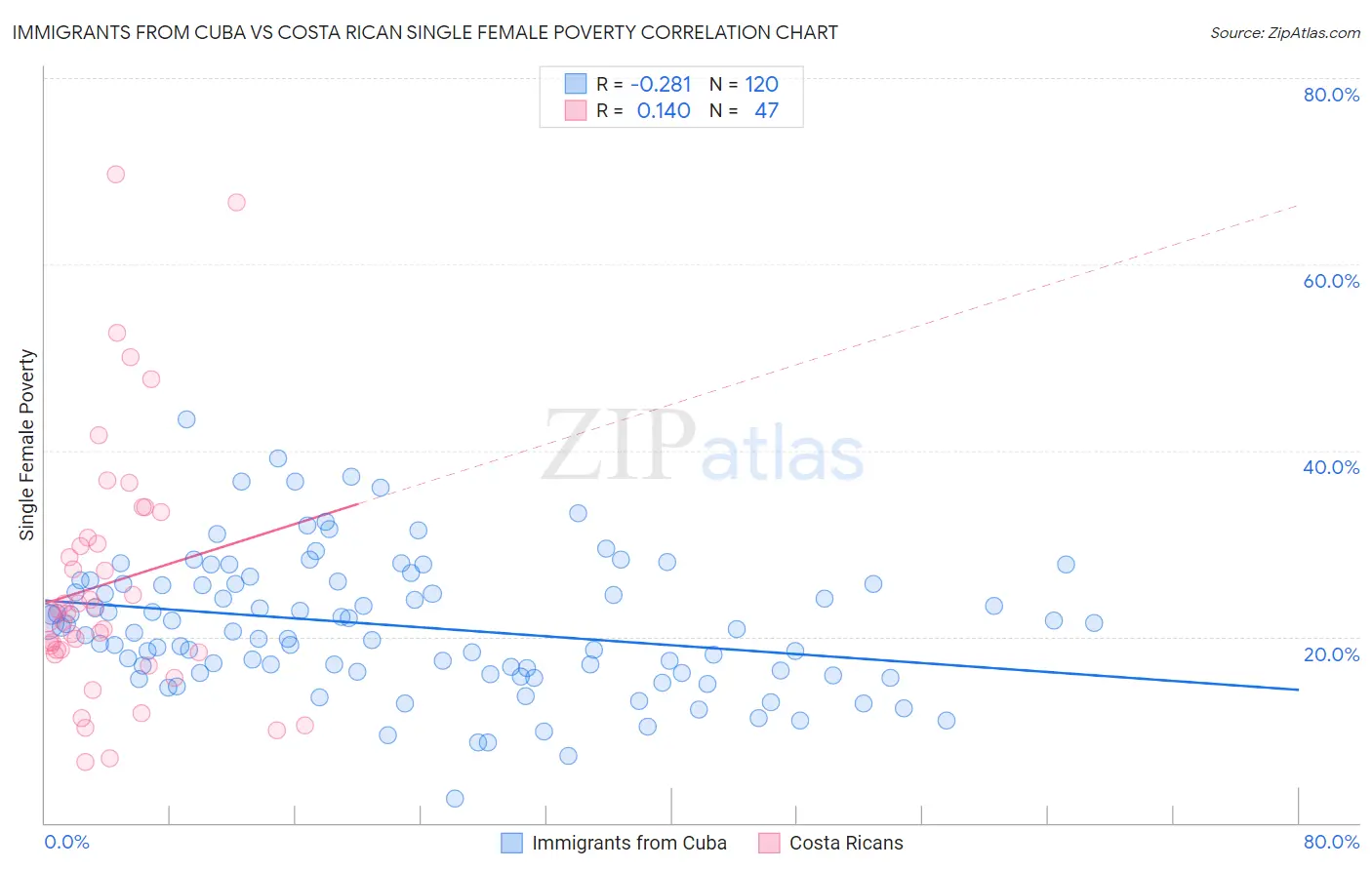 Immigrants from Cuba vs Costa Rican Single Female Poverty