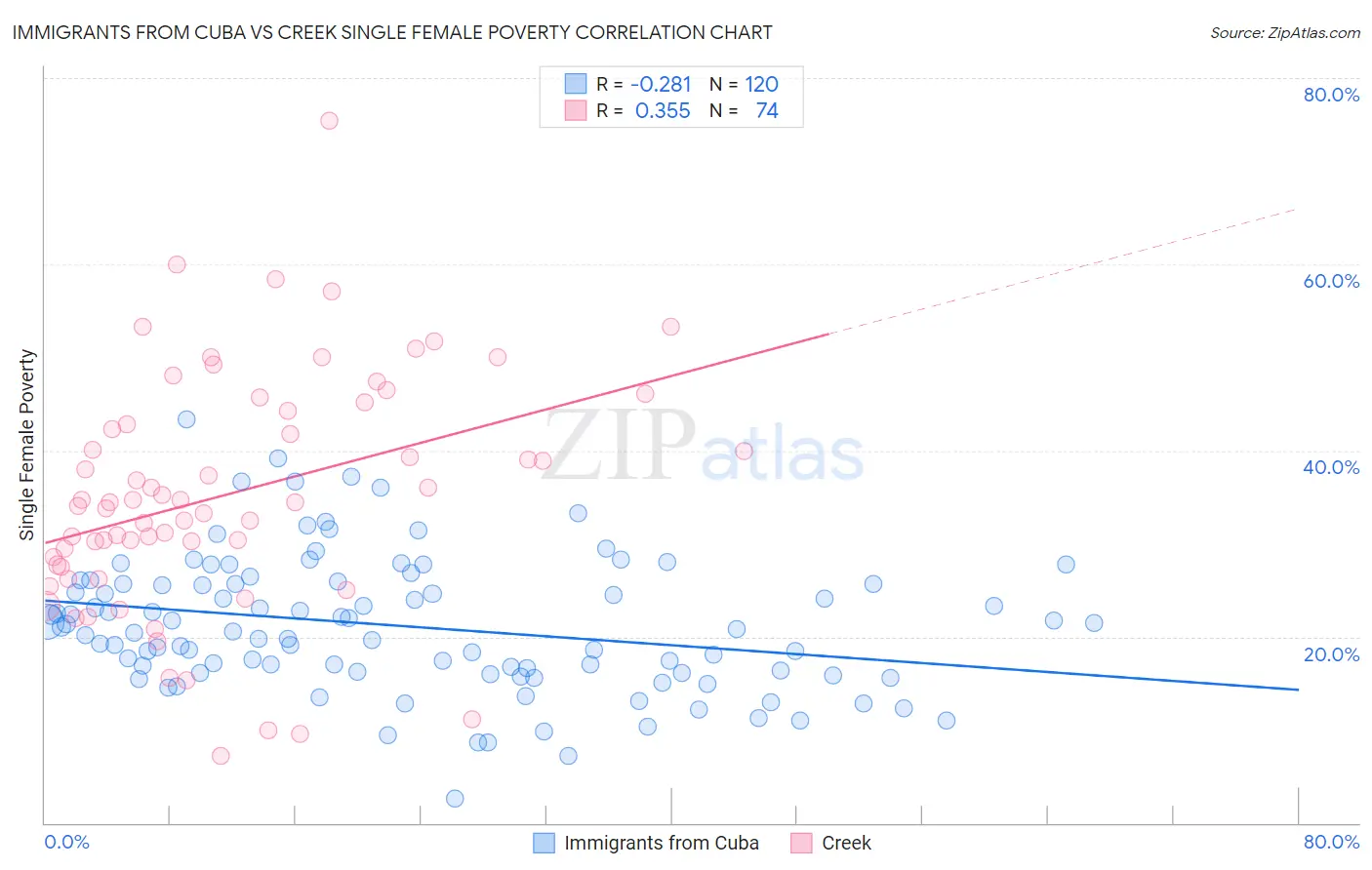 Immigrants from Cuba vs Creek Single Female Poverty