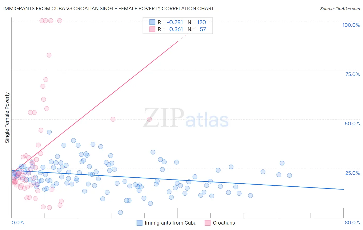 Immigrants from Cuba vs Croatian Single Female Poverty