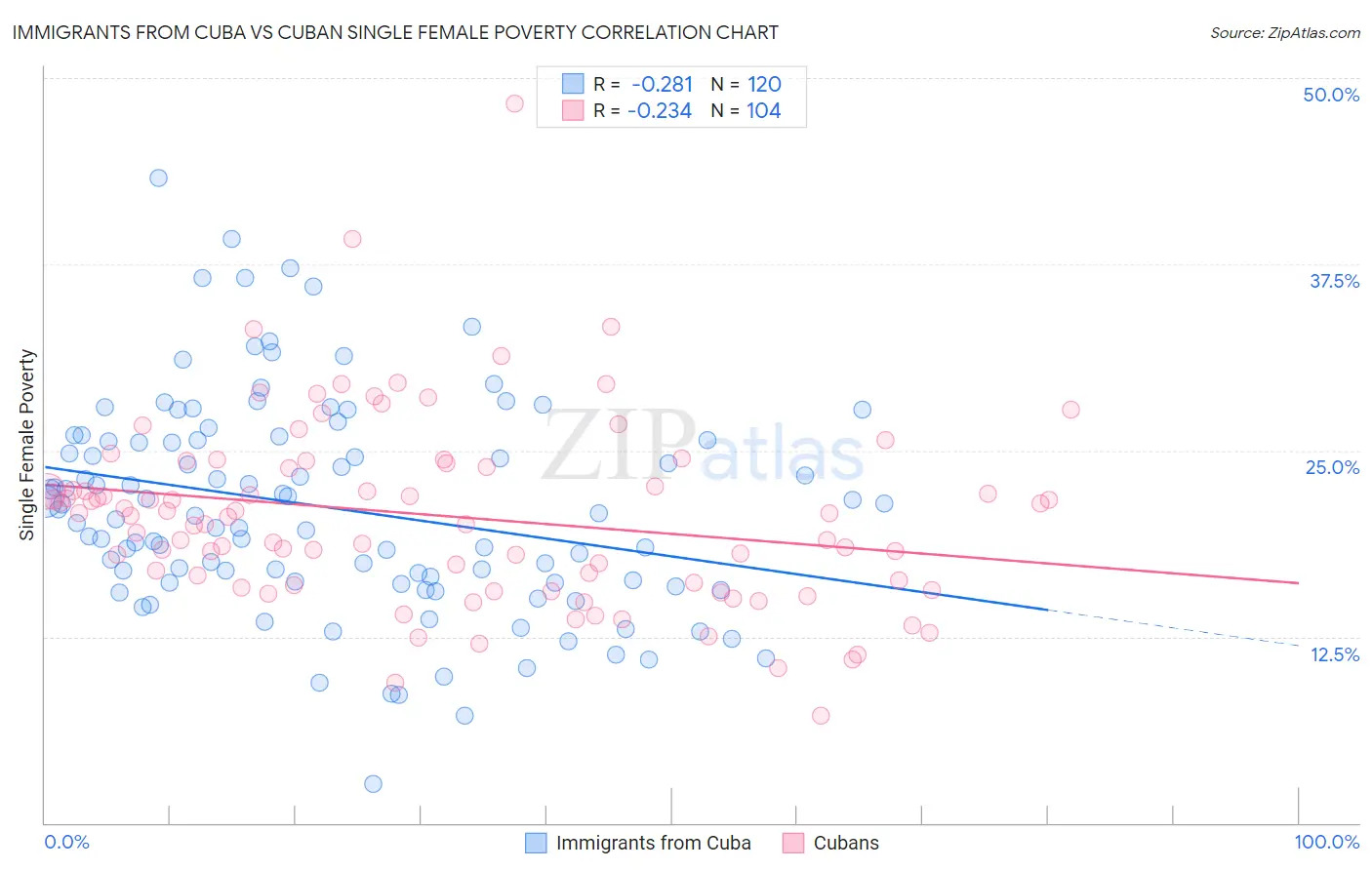 Immigrants from Cuba vs Cuban Single Female Poverty