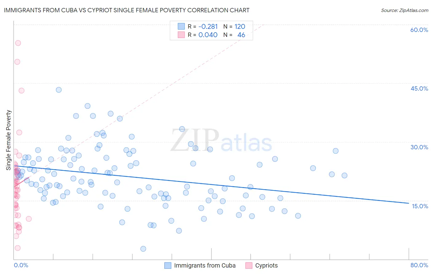 Immigrants from Cuba vs Cypriot Single Female Poverty