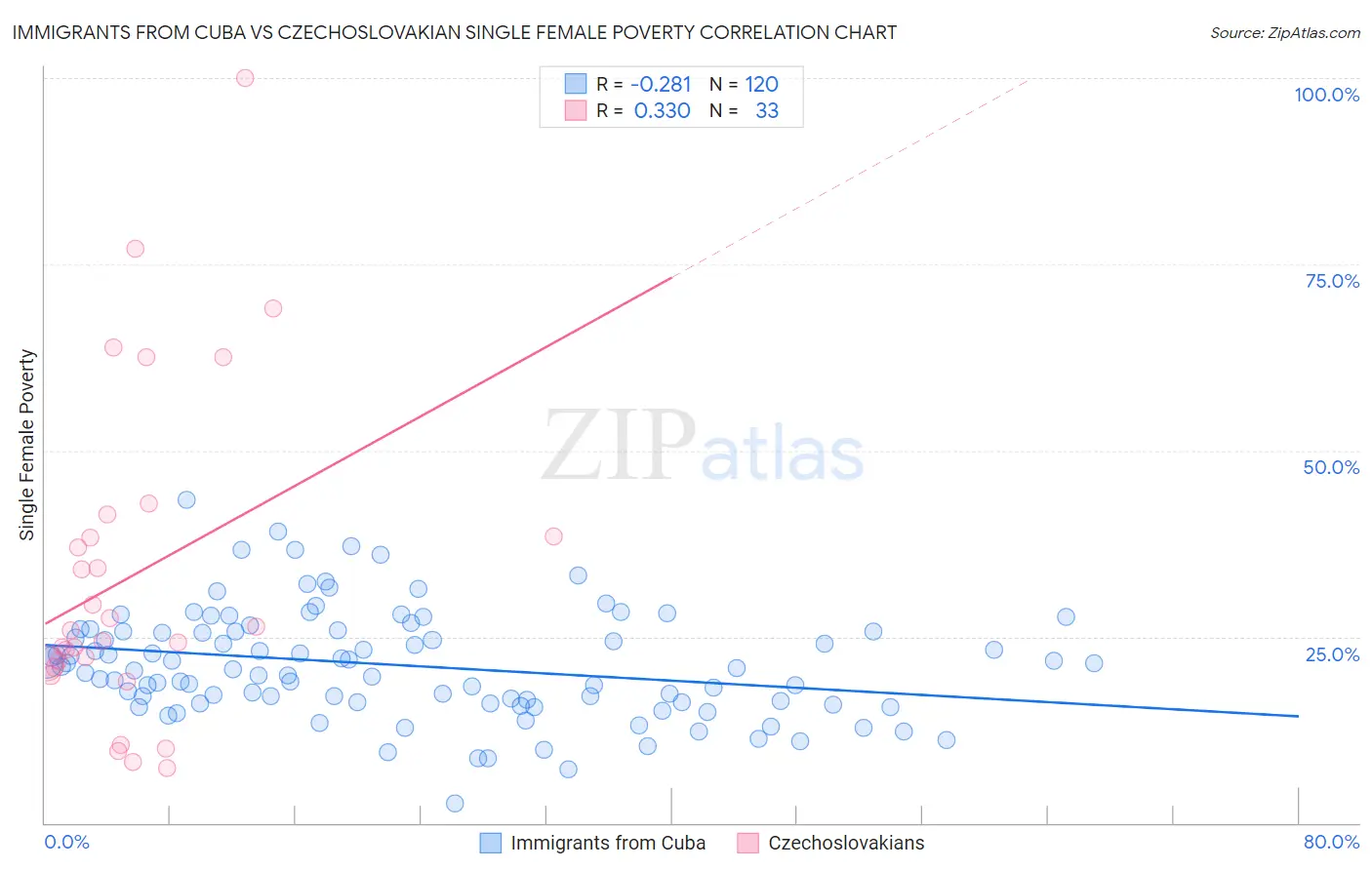 Immigrants from Cuba vs Czechoslovakian Single Female Poverty