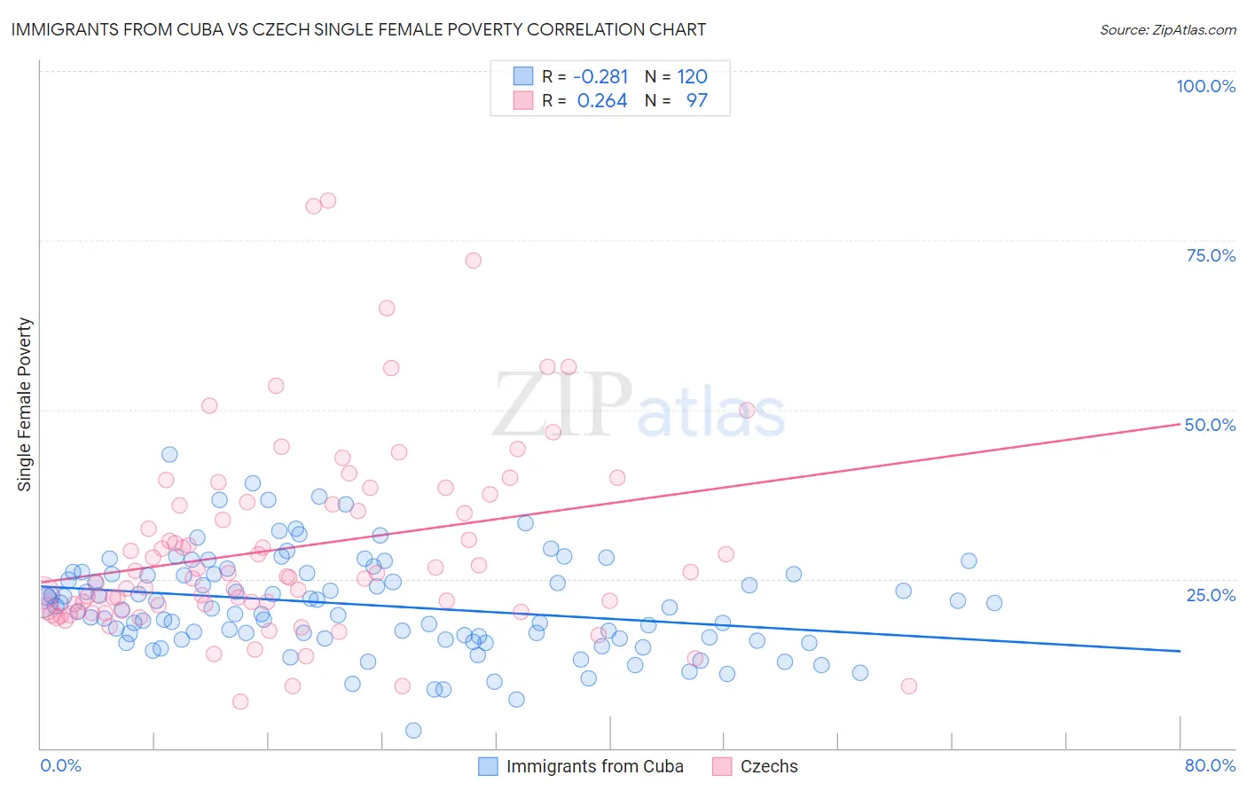 Immigrants from Cuba vs Czech Single Female Poverty