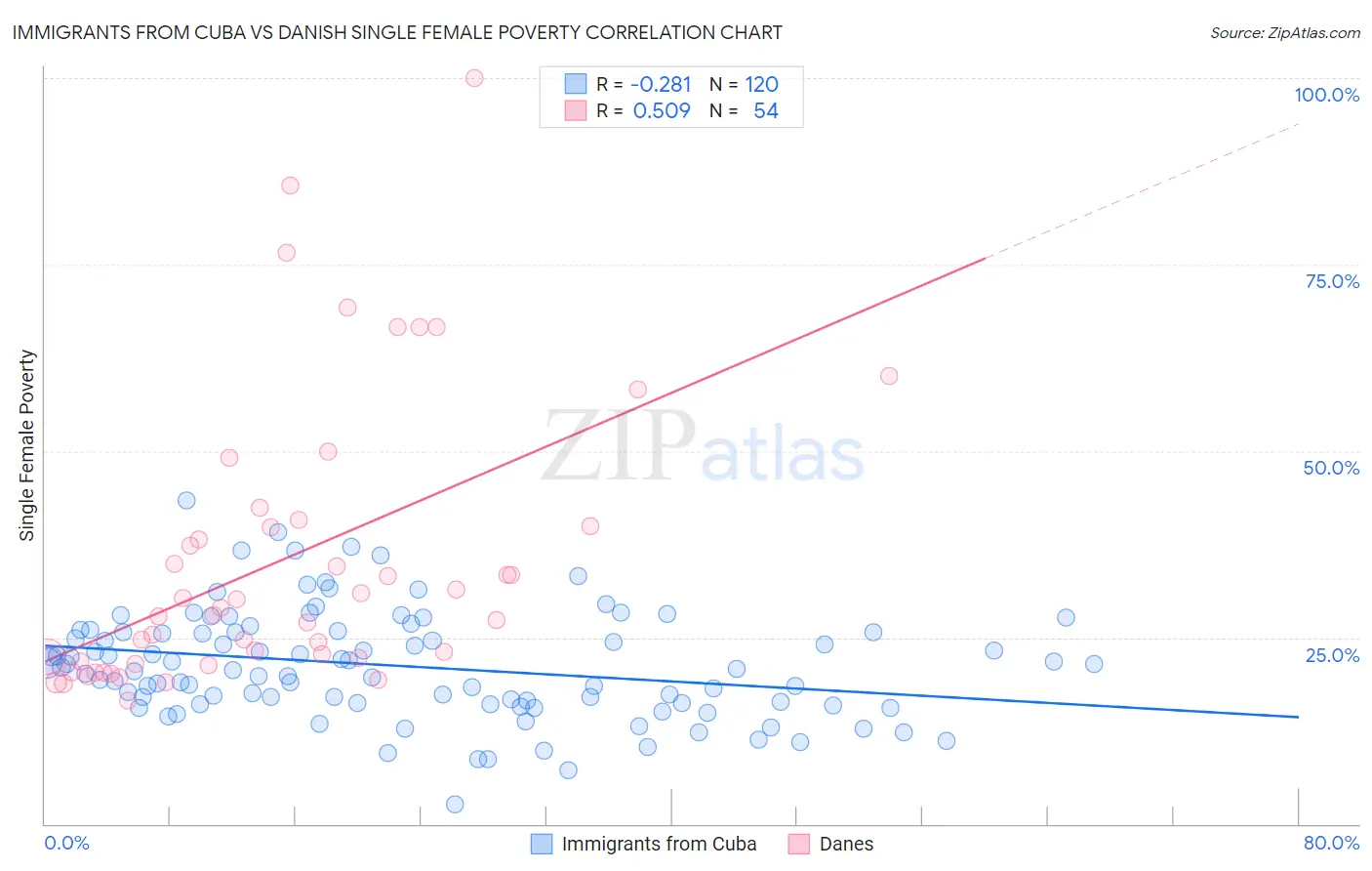 Immigrants from Cuba vs Danish Single Female Poverty