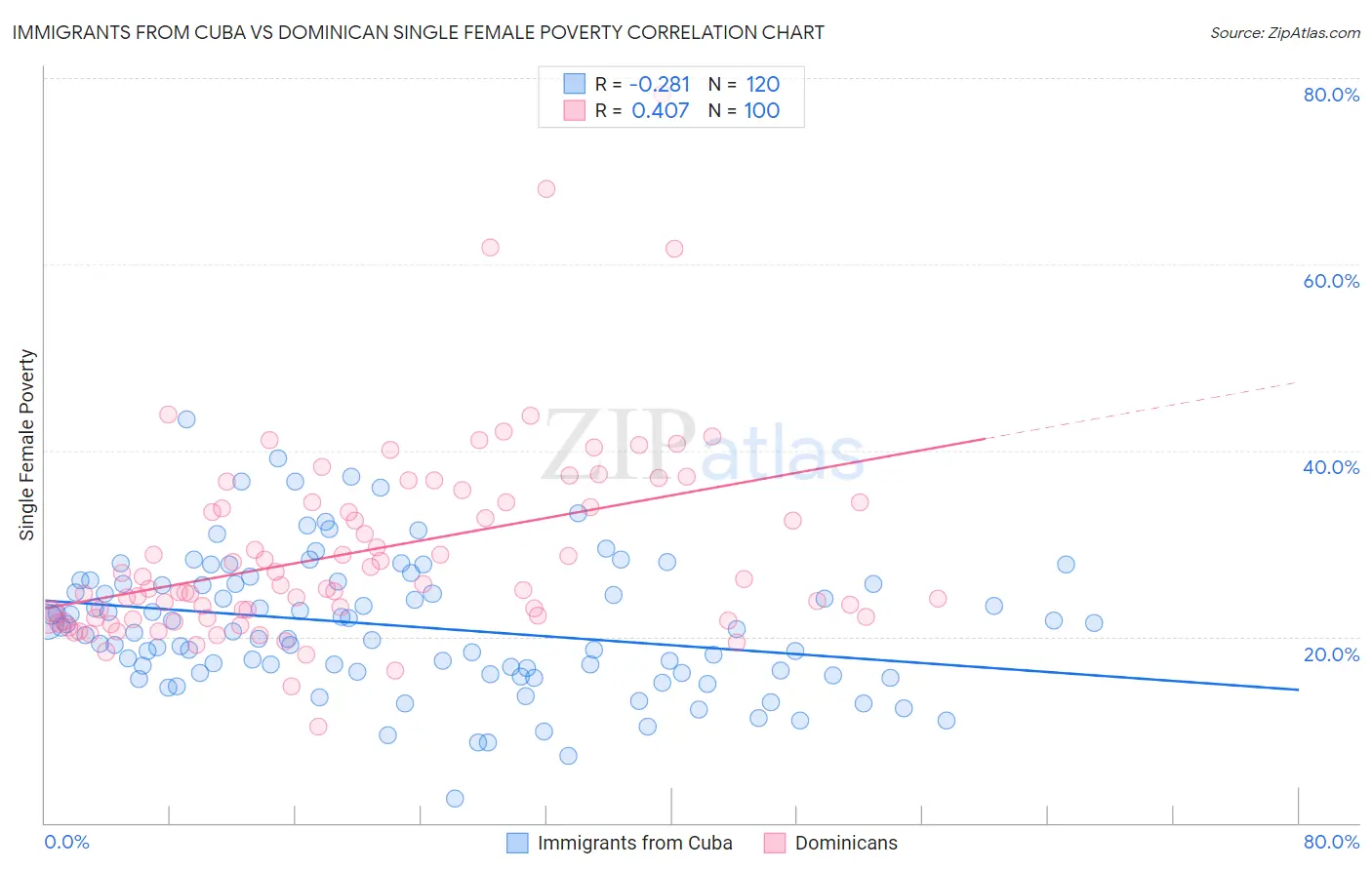 Immigrants from Cuba vs Dominican Single Female Poverty