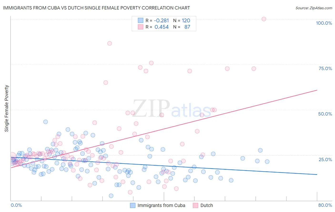 Immigrants from Cuba vs Dutch Single Female Poverty