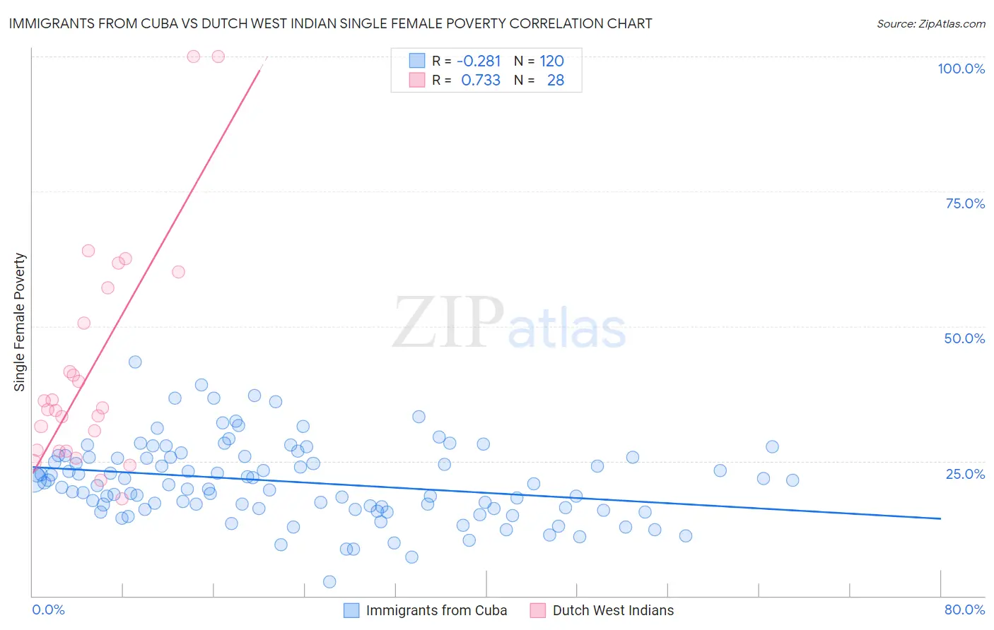 Immigrants from Cuba vs Dutch West Indian Single Female Poverty