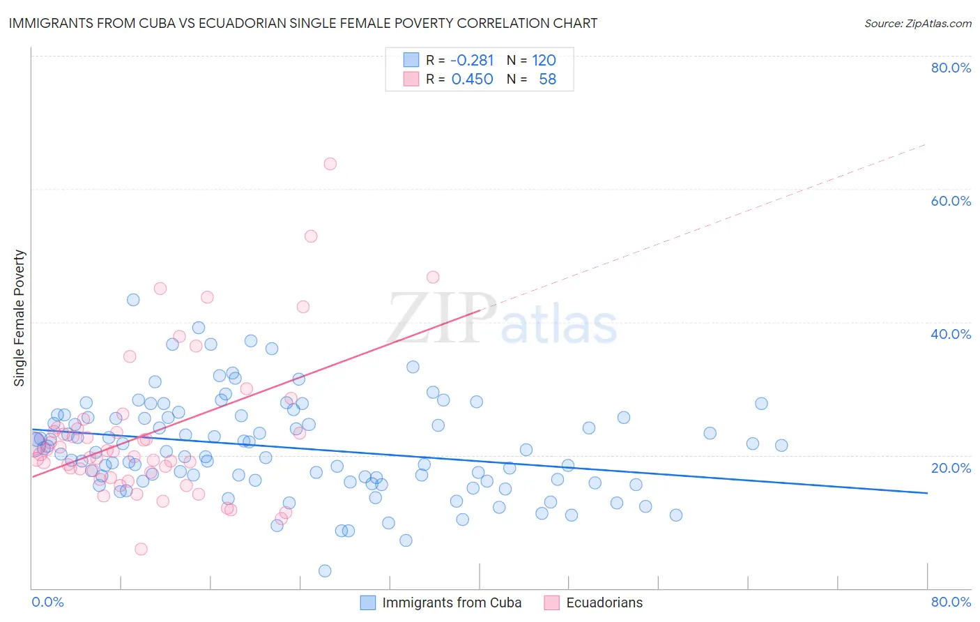 Immigrants from Cuba vs Ecuadorian Single Female Poverty