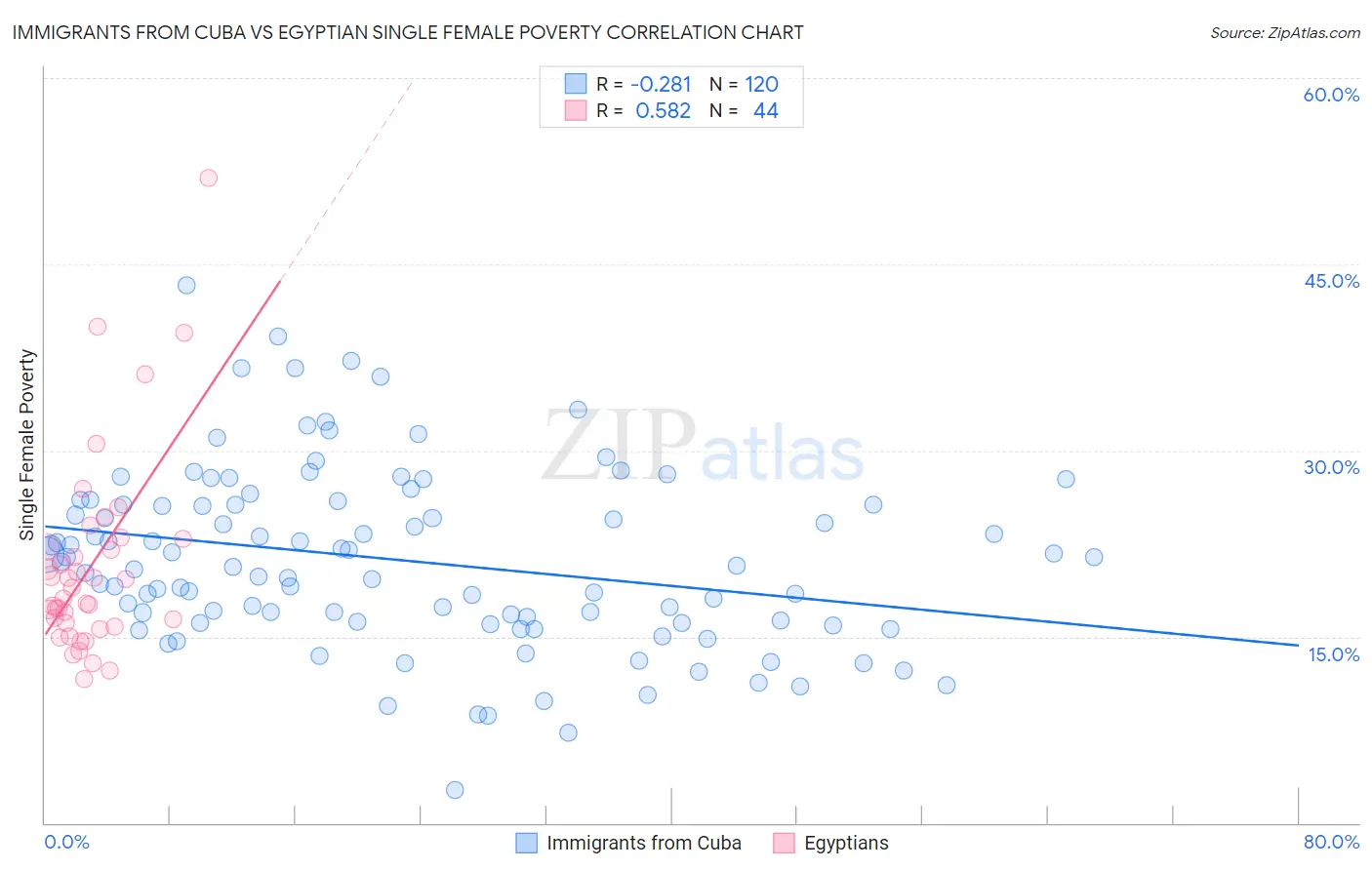 Immigrants from Cuba vs Egyptian Single Female Poverty