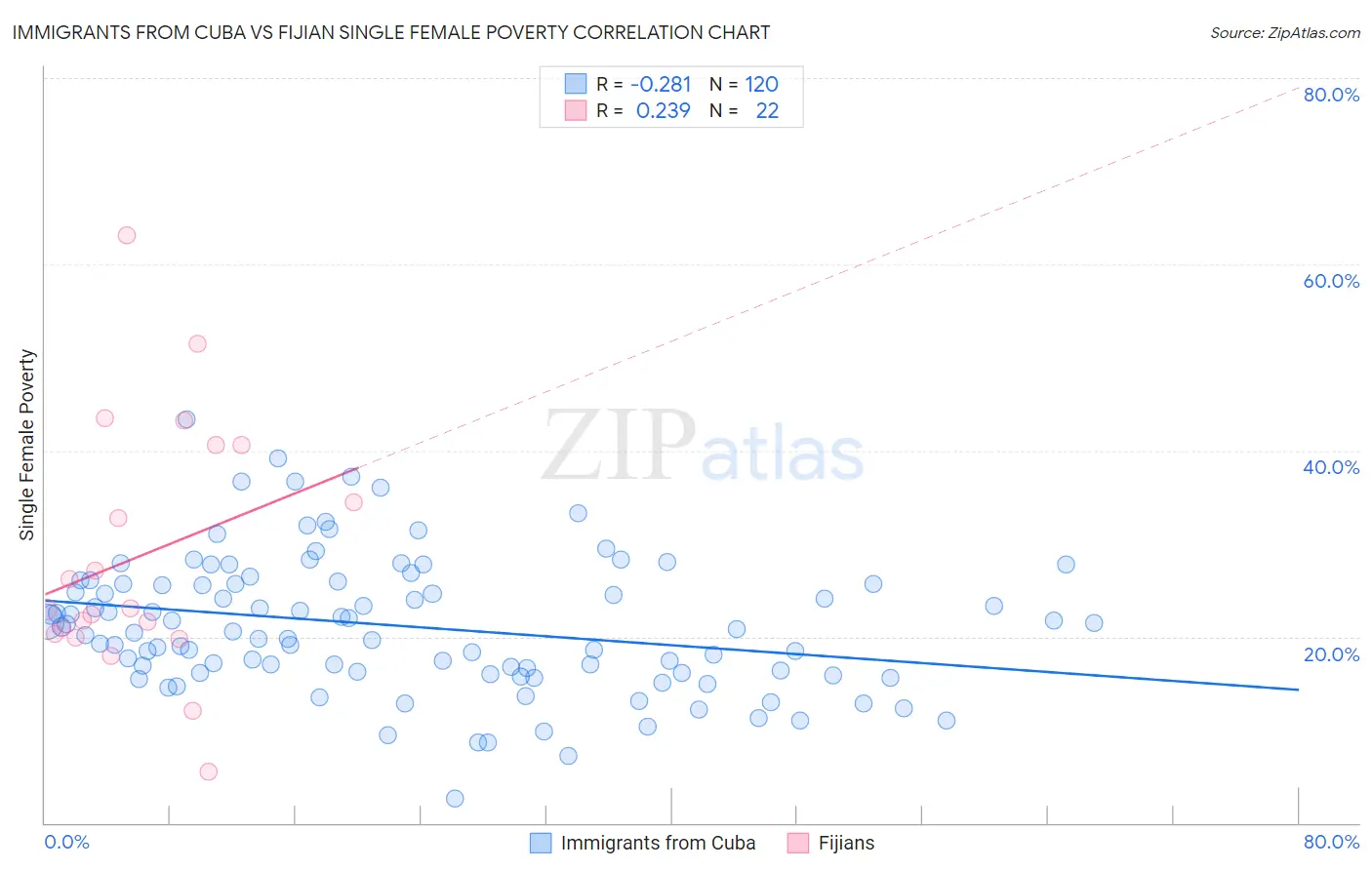 Immigrants from Cuba vs Fijian Single Female Poverty