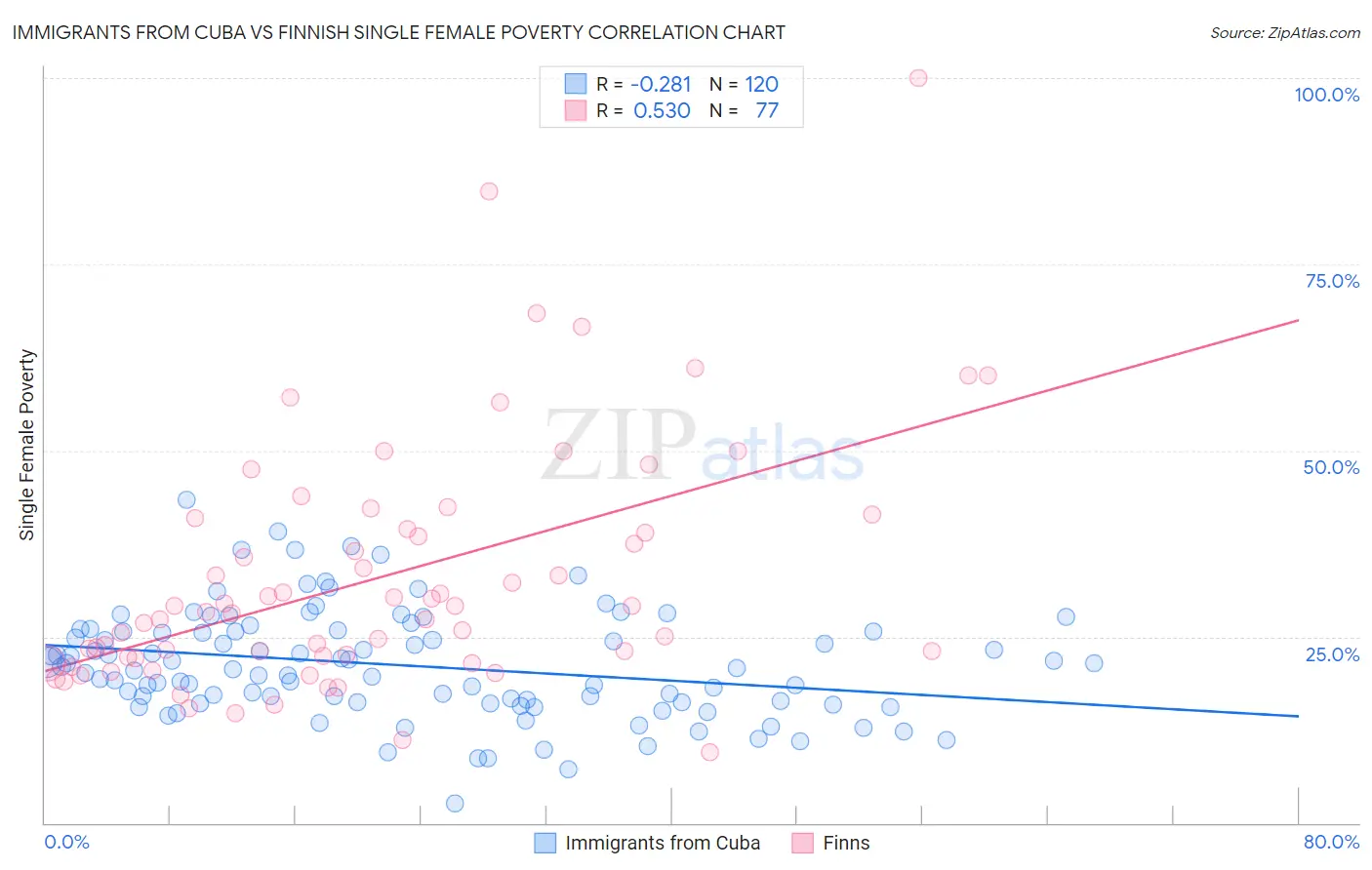 Immigrants from Cuba vs Finnish Single Female Poverty