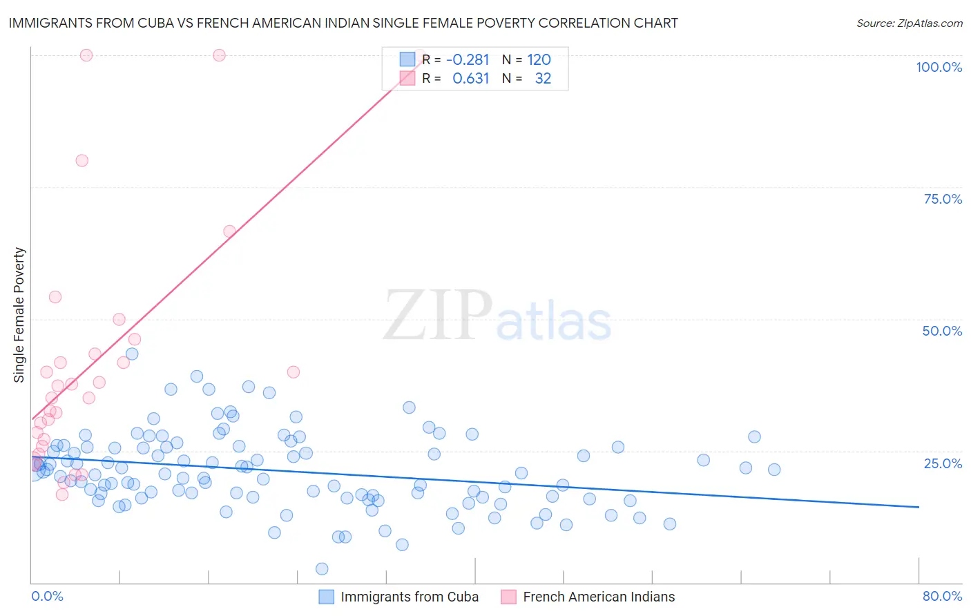 Immigrants from Cuba vs French American Indian Single Female Poverty