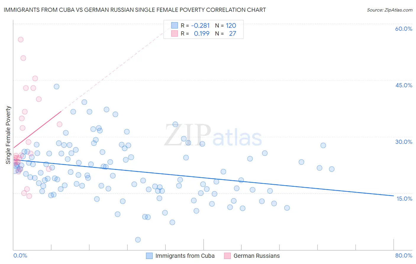 Immigrants from Cuba vs German Russian Single Female Poverty