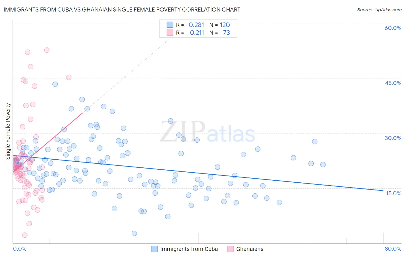Immigrants from Cuba vs Ghanaian Single Female Poverty