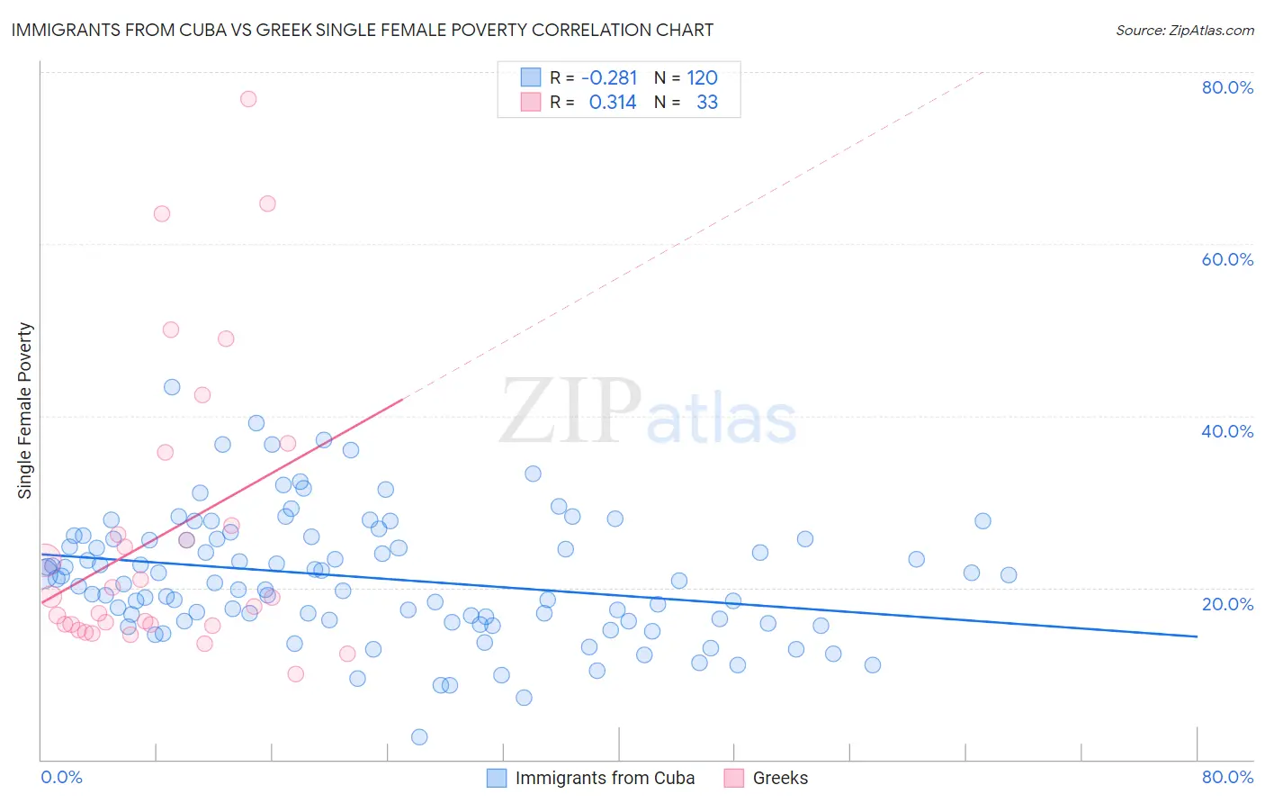 Immigrants from Cuba vs Greek Single Female Poverty