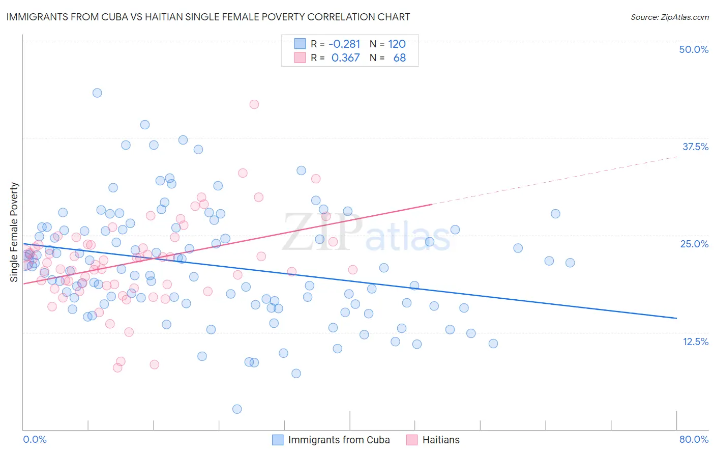 Immigrants from Cuba vs Haitian Single Female Poverty