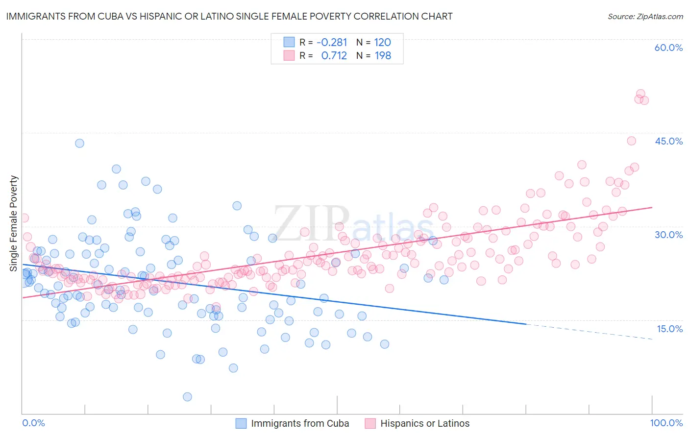 Immigrants from Cuba vs Hispanic or Latino Single Female Poverty