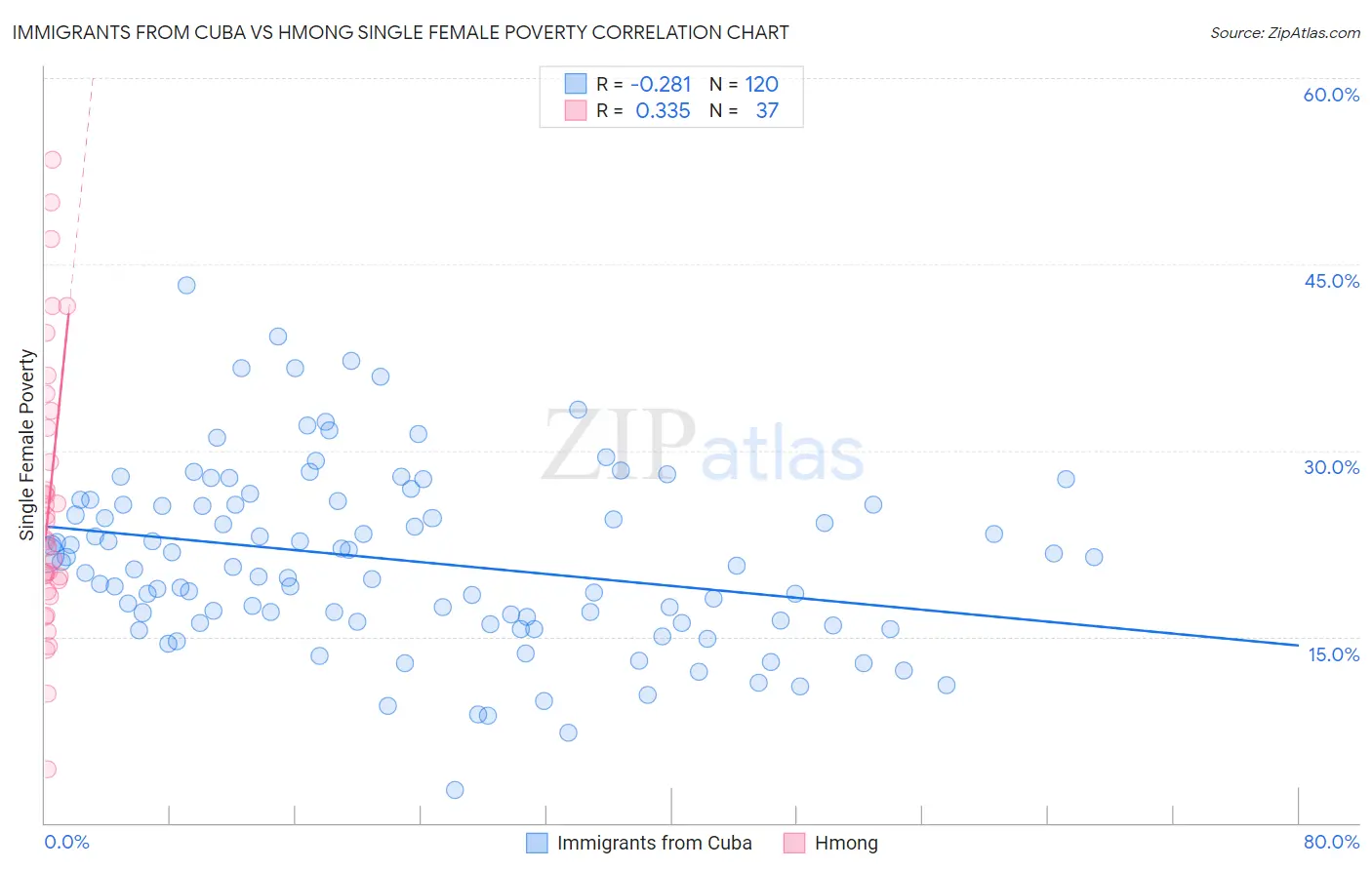 Immigrants from Cuba vs Hmong Single Female Poverty