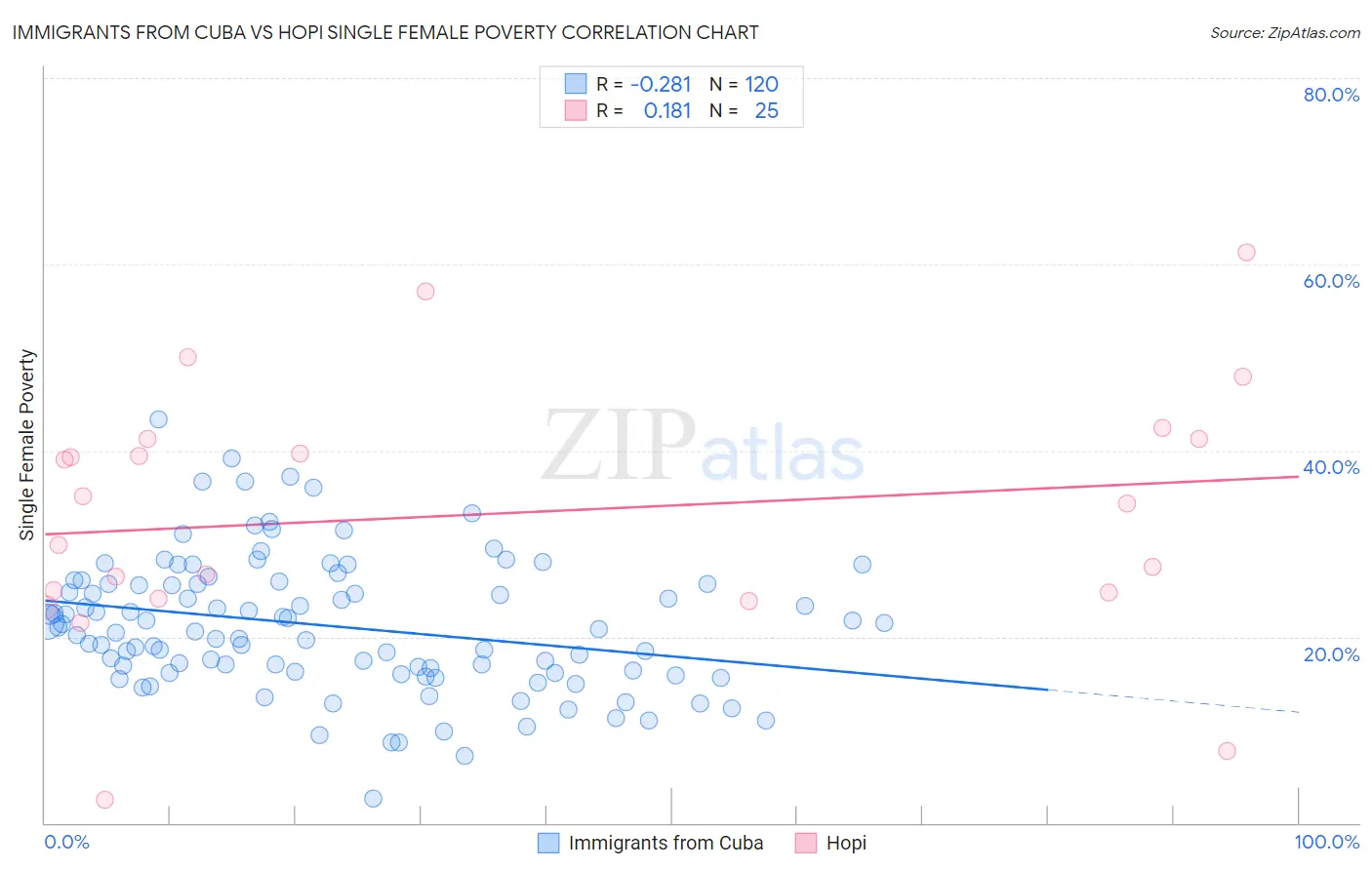 Immigrants from Cuba vs Hopi Single Female Poverty