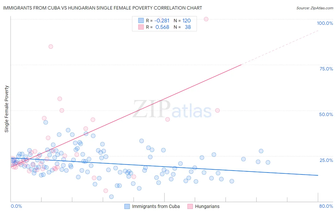 Immigrants from Cuba vs Hungarian Single Female Poverty