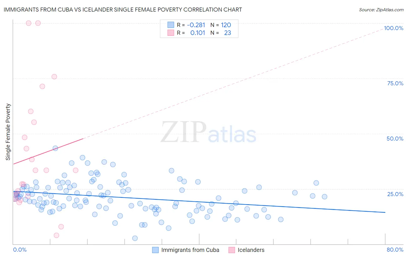Immigrants from Cuba vs Icelander Single Female Poverty