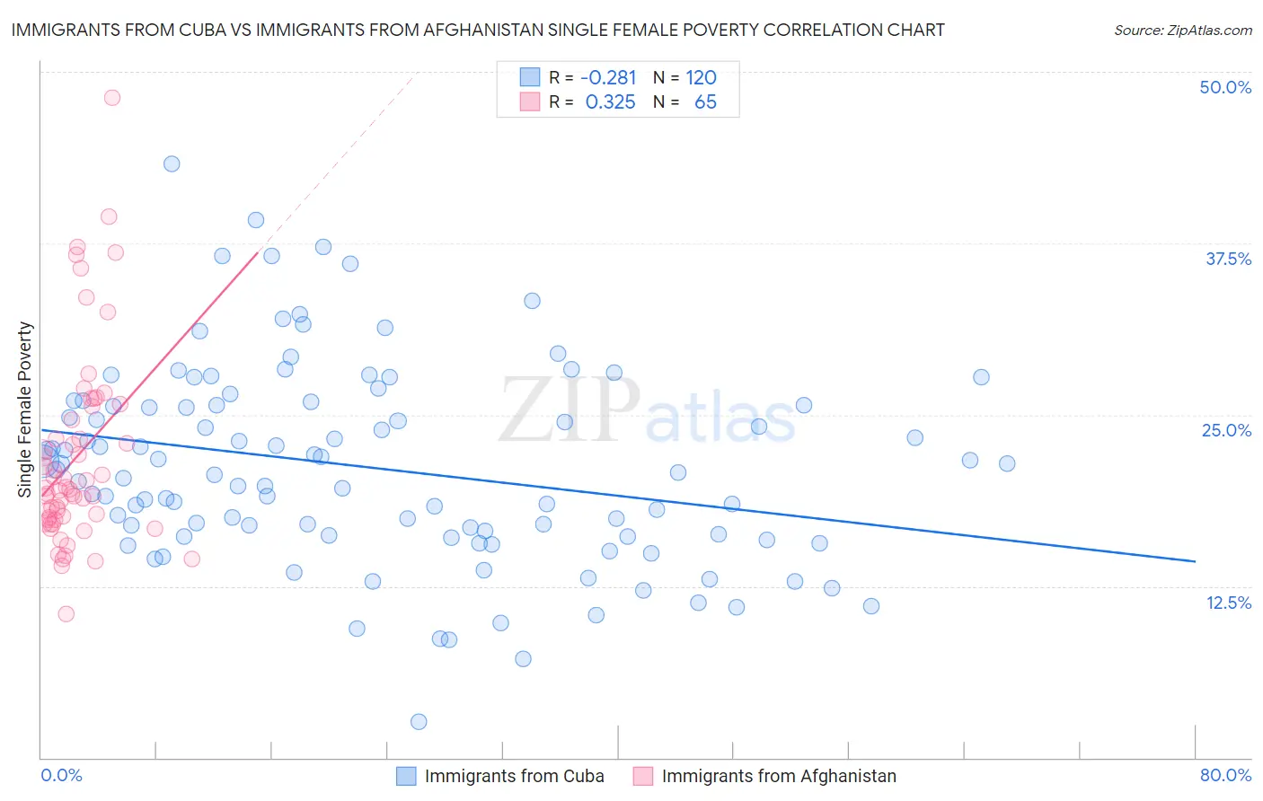 Immigrants from Cuba vs Immigrants from Afghanistan Single Female Poverty
