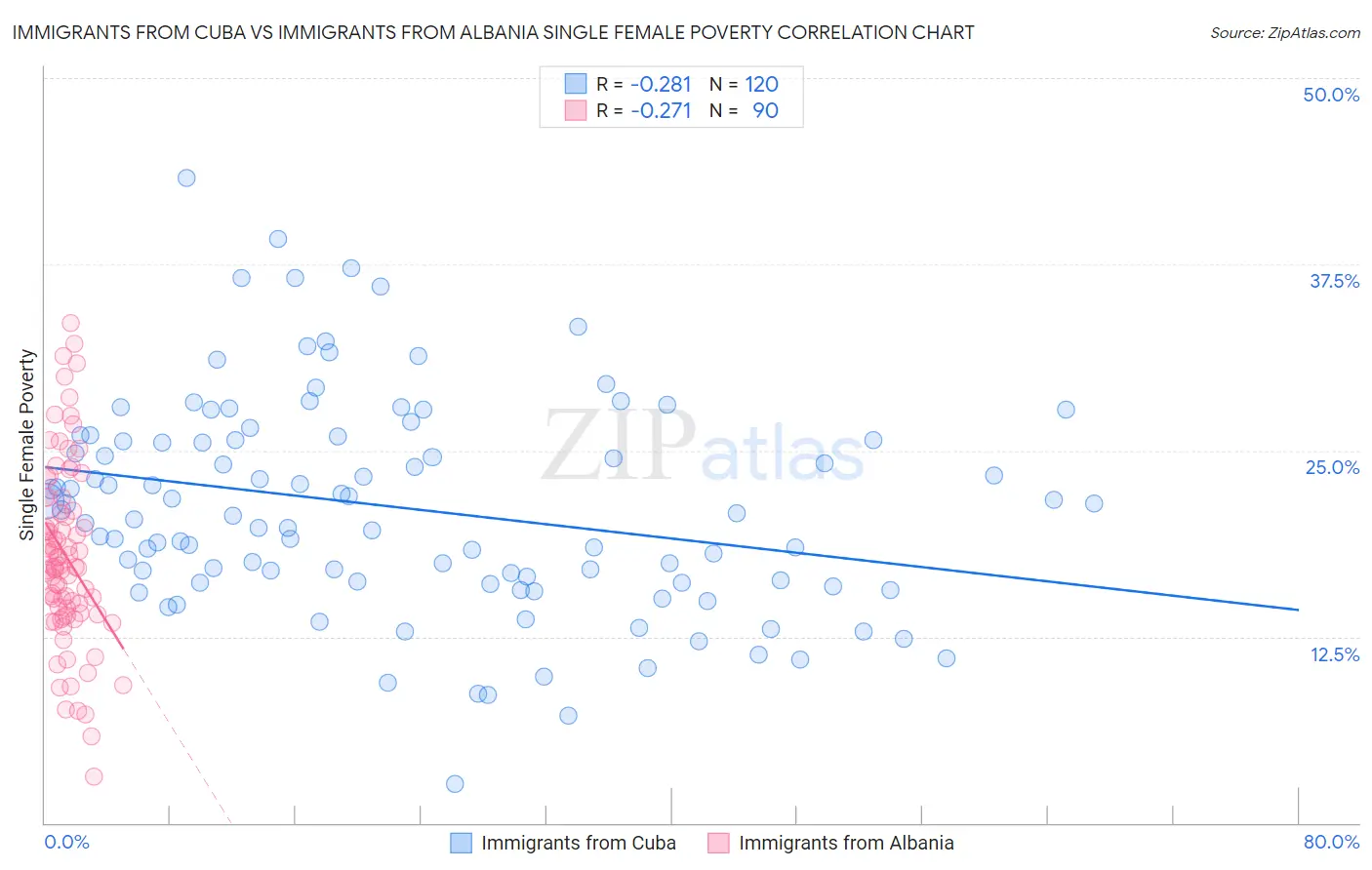 Immigrants from Cuba vs Immigrants from Albania Single Female Poverty
