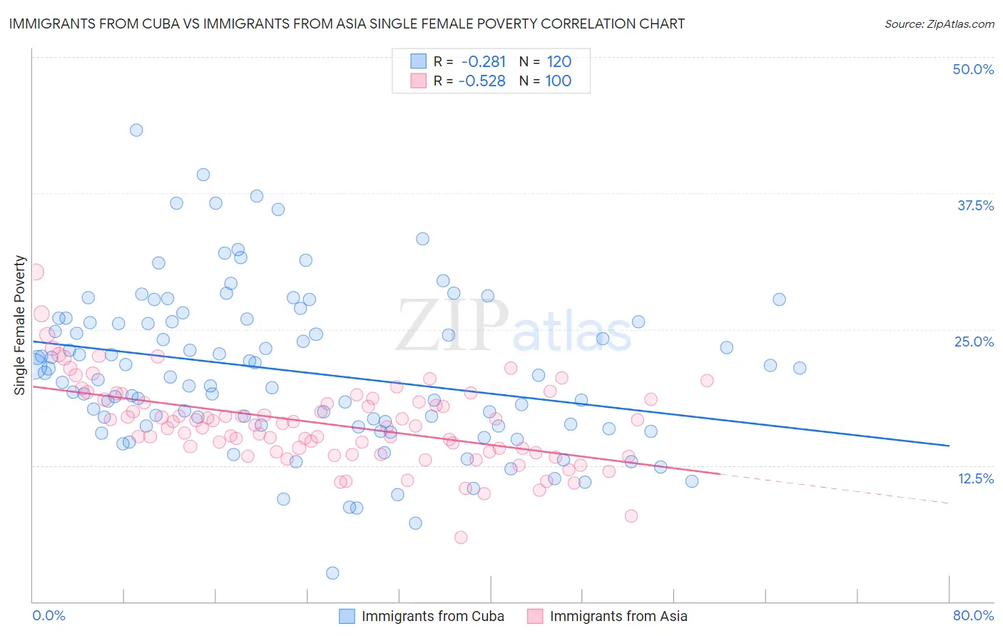 Immigrants from Cuba vs Immigrants from Asia Single Female Poverty