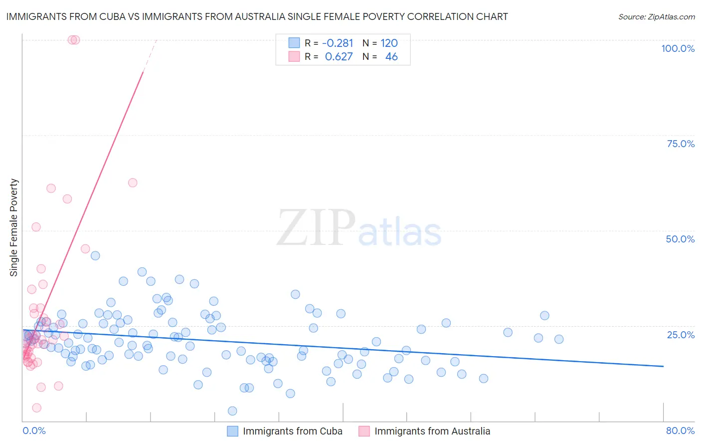 Immigrants from Cuba vs Immigrants from Australia Single Female Poverty