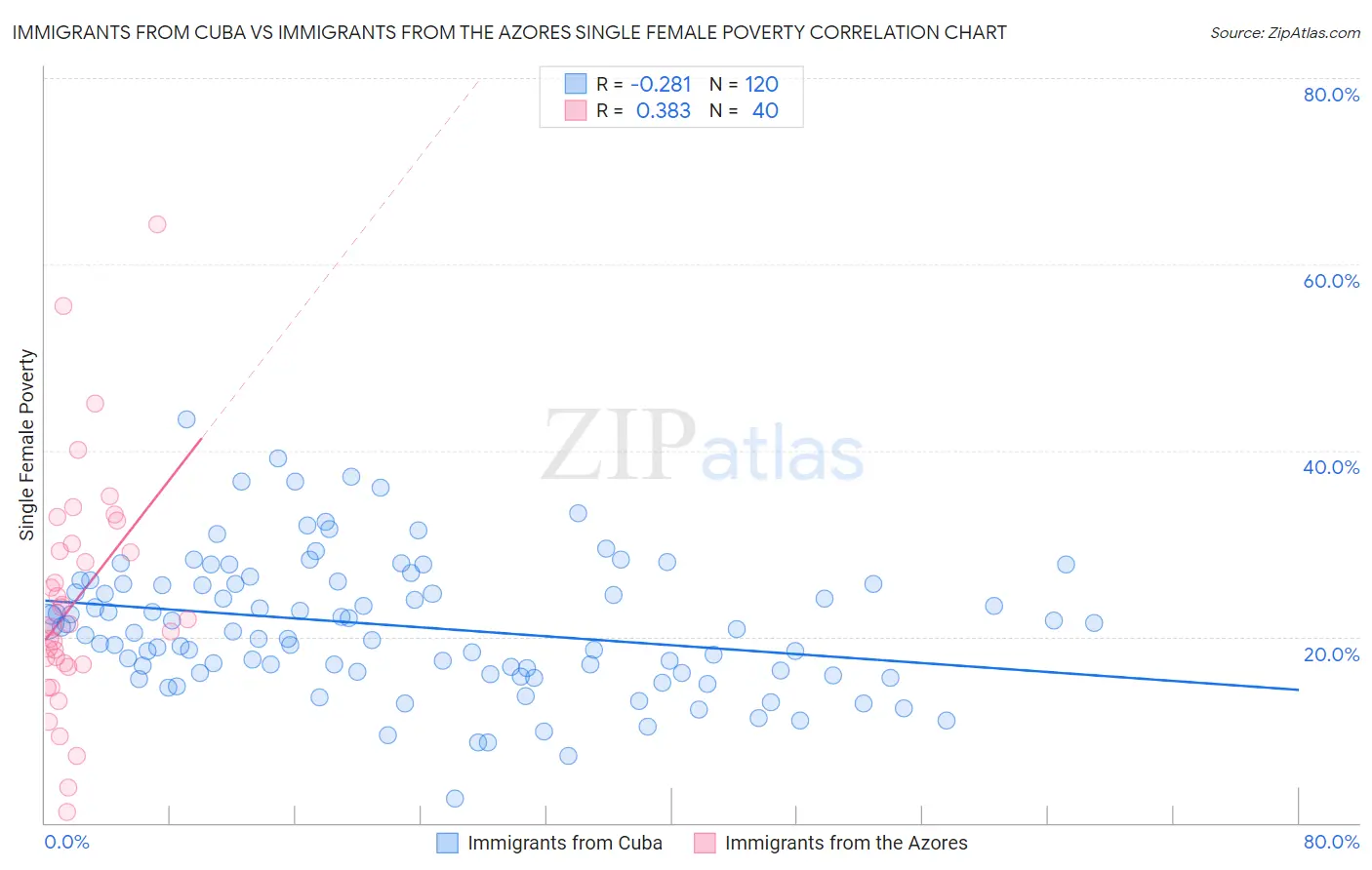 Immigrants from Cuba vs Immigrants from the Azores Single Female Poverty