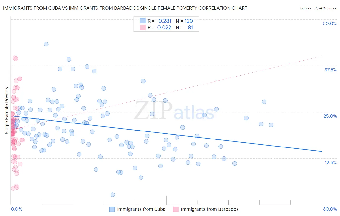 Immigrants from Cuba vs Immigrants from Barbados Single Female Poverty