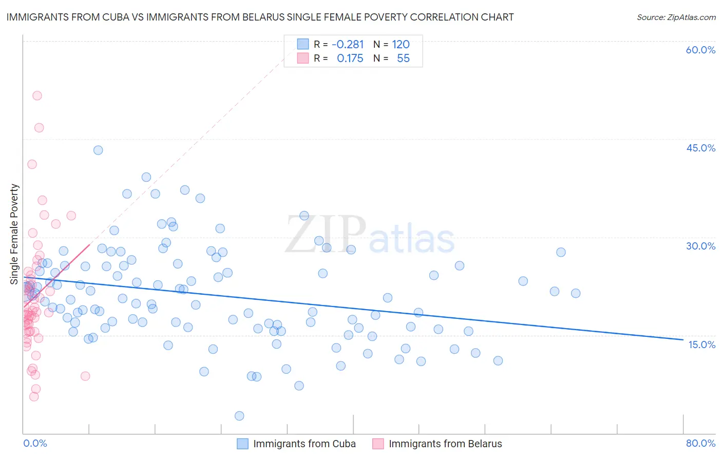 Immigrants from Cuba vs Immigrants from Belarus Single Female Poverty