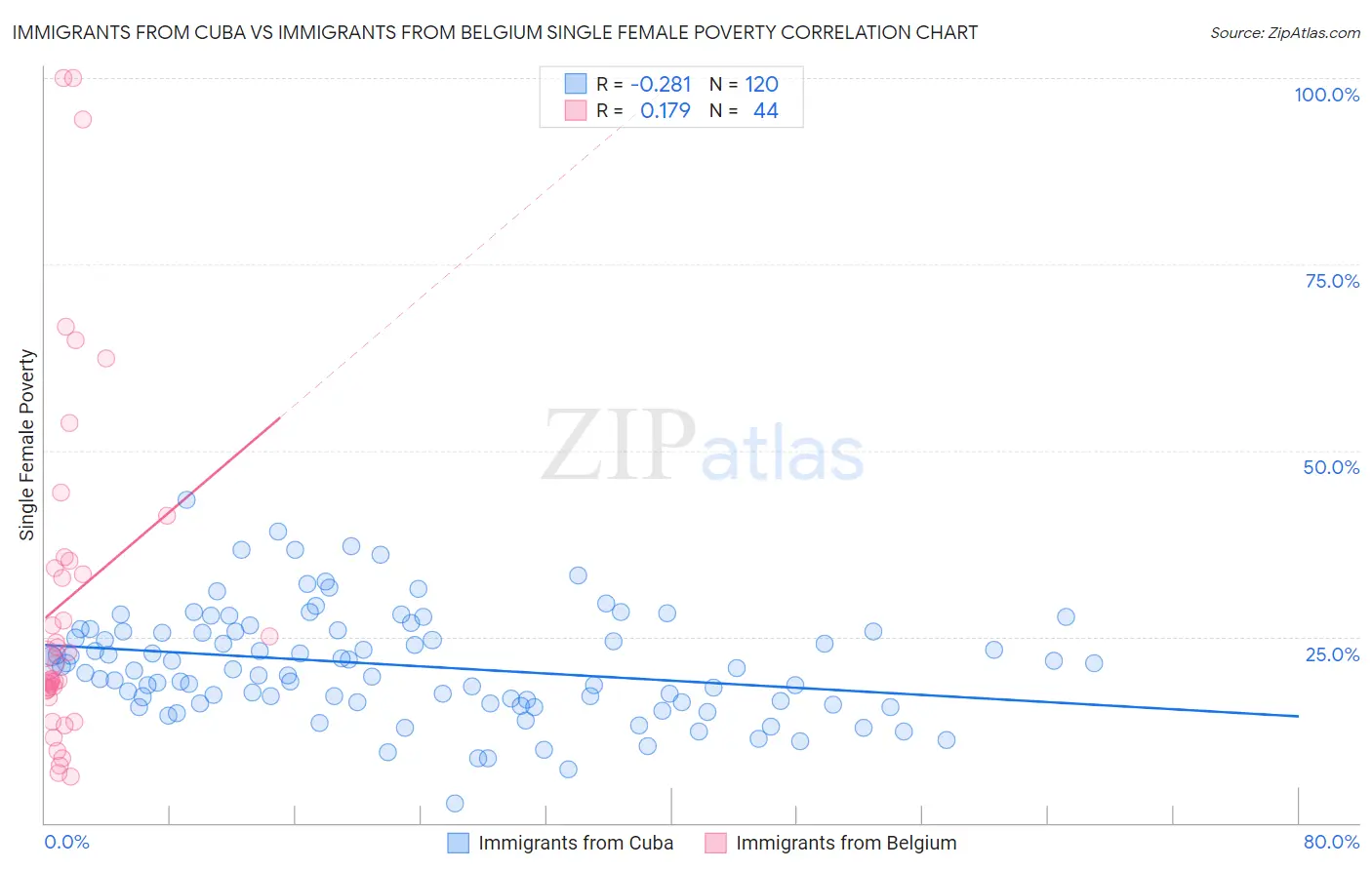 Immigrants from Cuba vs Immigrants from Belgium Single Female Poverty