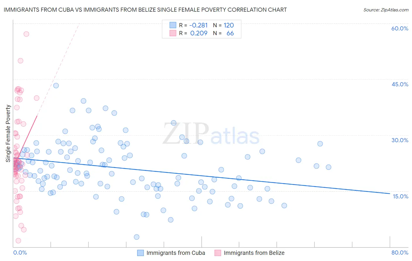Immigrants from Cuba vs Immigrants from Belize Single Female Poverty