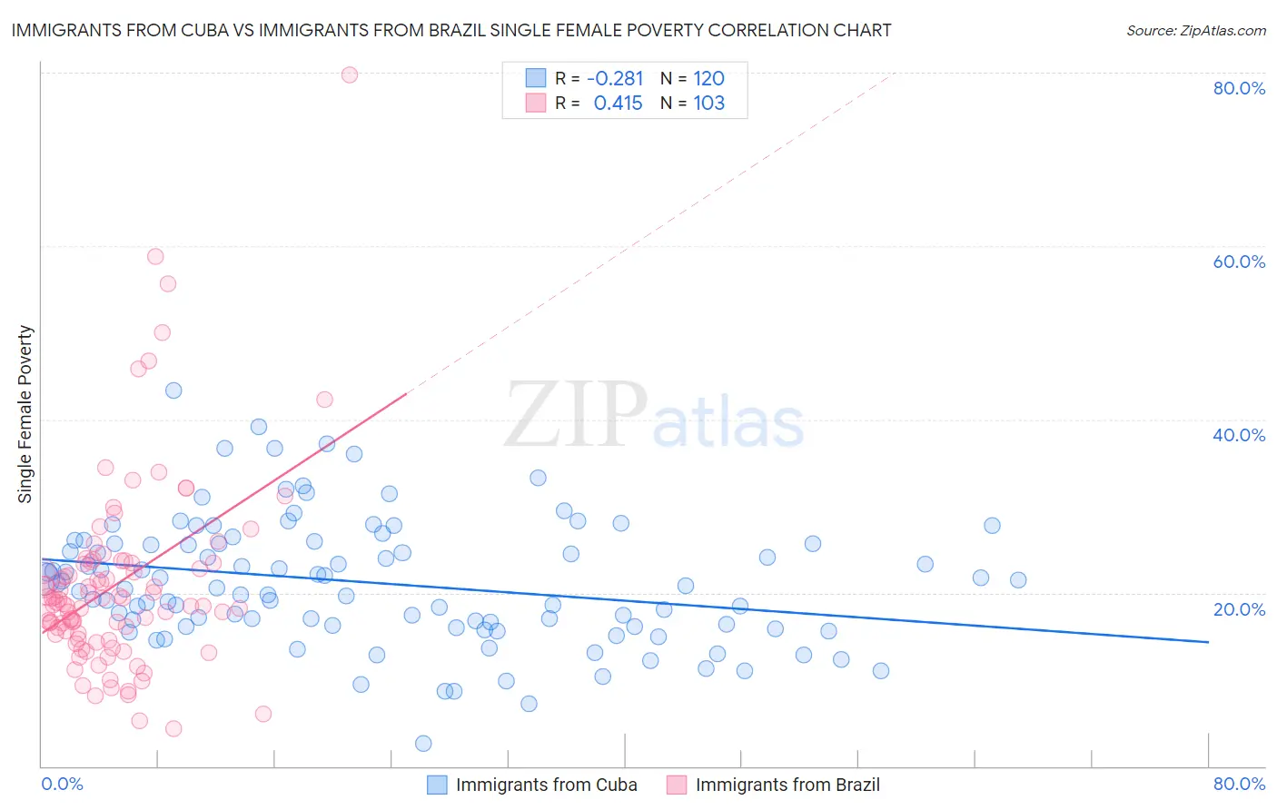 Immigrants from Cuba vs Immigrants from Brazil Single Female Poverty