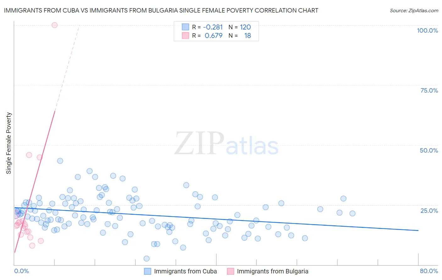 Immigrants from Cuba vs Immigrants from Bulgaria Single Female Poverty