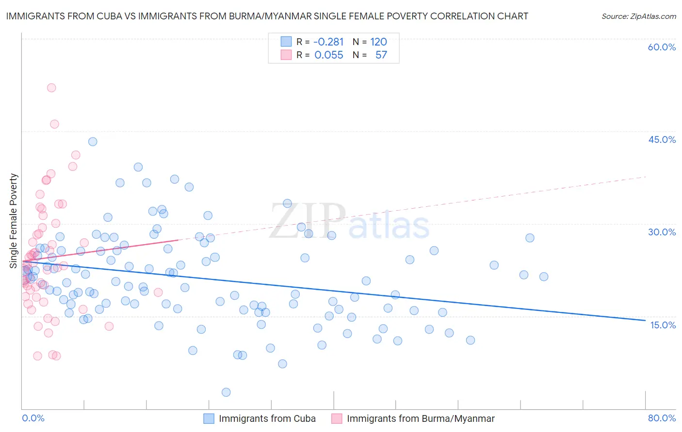 Immigrants from Cuba vs Immigrants from Burma/Myanmar Single Female Poverty