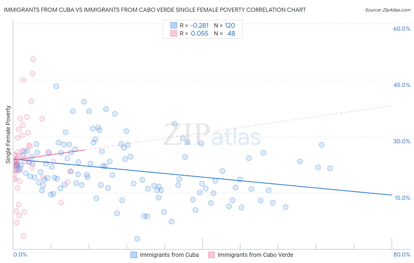 Immigrants from Cuba vs Immigrants from Cabo Verde Single Female Poverty