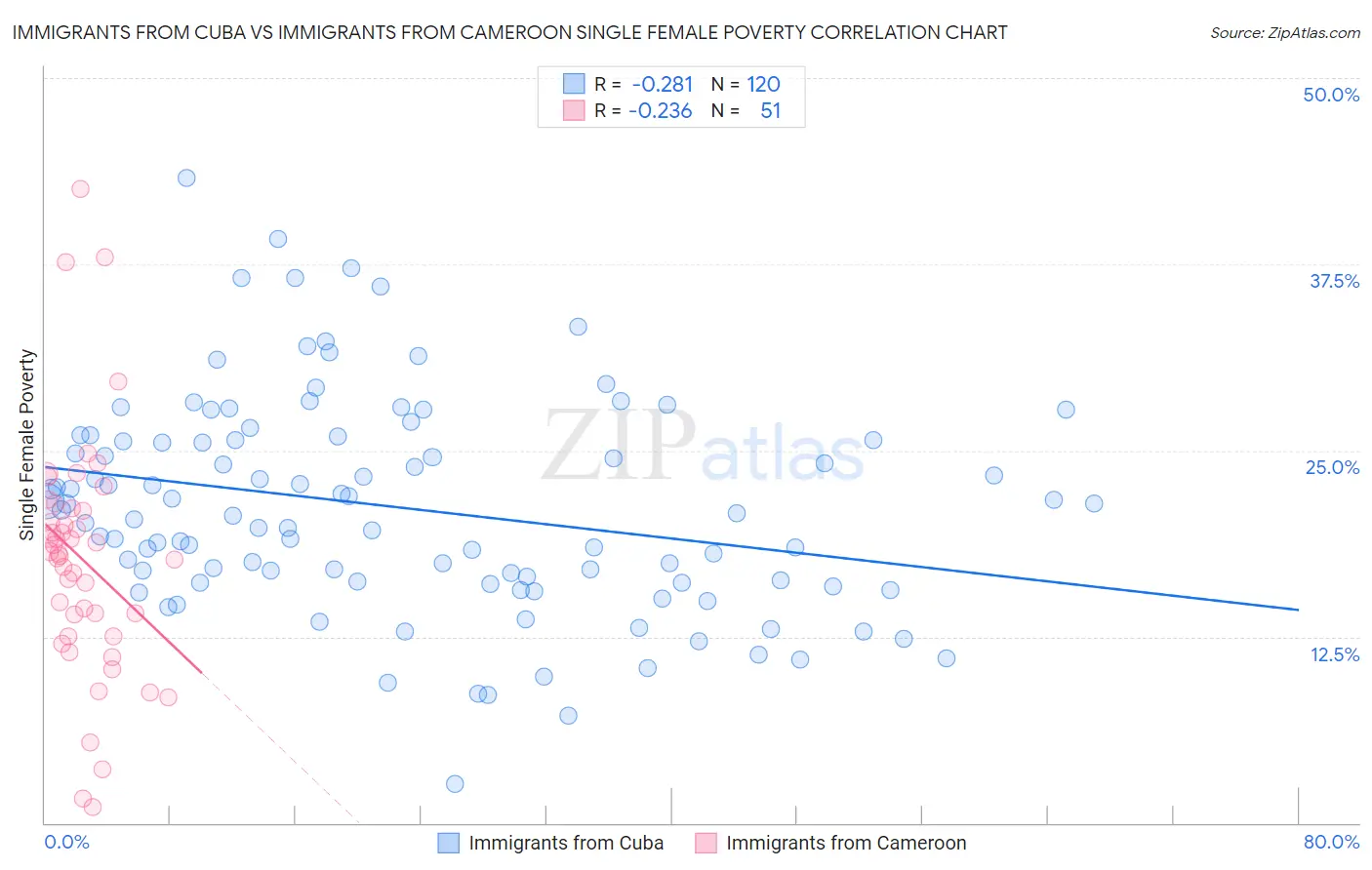 Immigrants from Cuba vs Immigrants from Cameroon Single Female Poverty